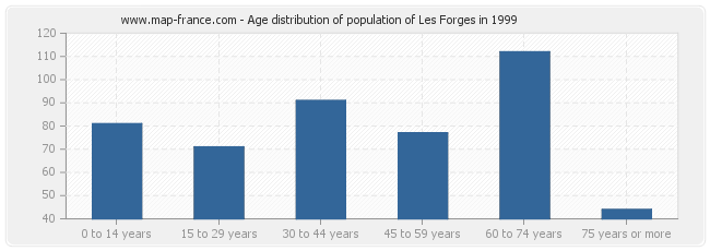 Age distribution of population of Les Forges in 1999